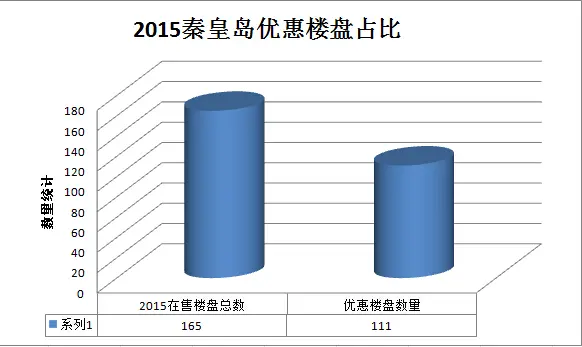 2015年秦皇岛楼市白皮书优惠篇-秦皇岛房天下