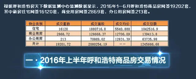 2016呼和浩特年中楼市白皮书成交篇