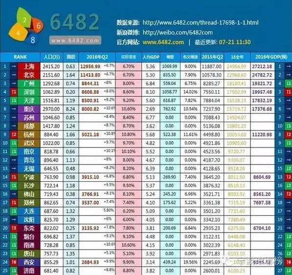 【舟山】市场 :浙江11市GDP、财政收入排名出