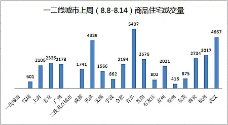樓市成交量