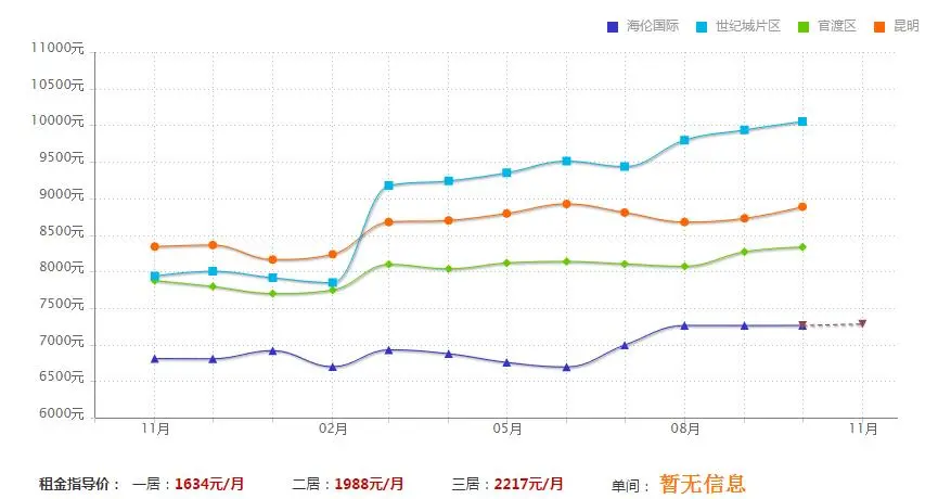 小区房价走势