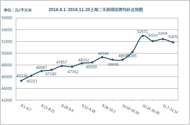 2016.11.14-2016.11.20上海二手房周挂牌均价走势图