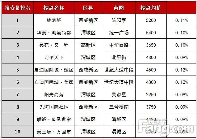 咸阳买房热门楼盘排名前10 热搜区域房价地图