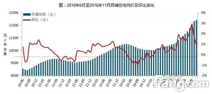 中国房地产市场2016总结与2017趋势展望
