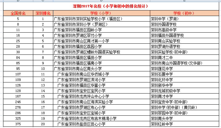 深圳2017年小学和初中学校排名的最新统计-深