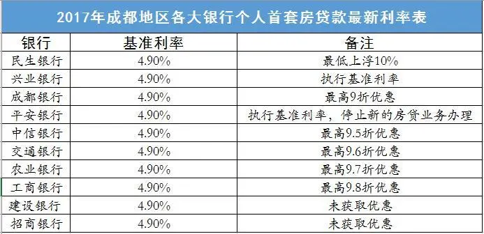 20家银行停发房贷 蓉城套二全款仅需40几万!