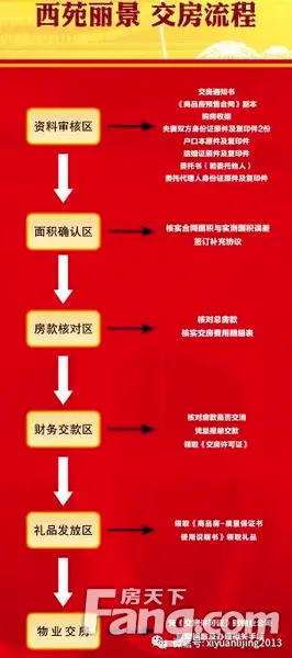 交房流程