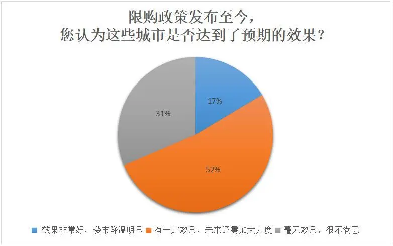 2017上半年:3成购房者看跌楼市 近半延迟买房计划
