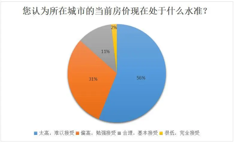 2017上半年:3成购房者看跌楼市 近半延迟买房计划