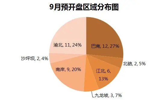 9月预开盘物业类型统计.jpg 9月预开盘物业类型统计.jpg