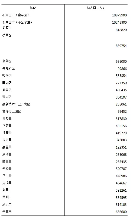 石家庄2017常住人口数据发布 2018年末有望成