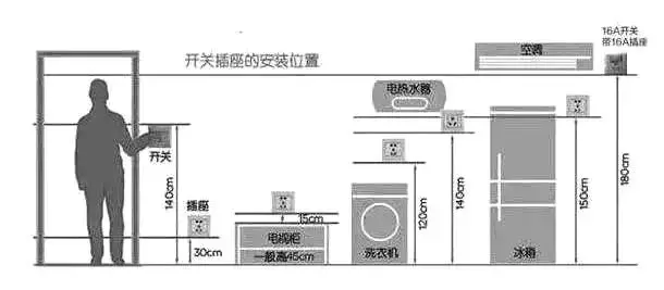 装饰工程中水电安装套定额做预算报价要算哪些工程量?怎么算呢?