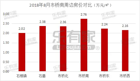 图3 周边房价对比.png