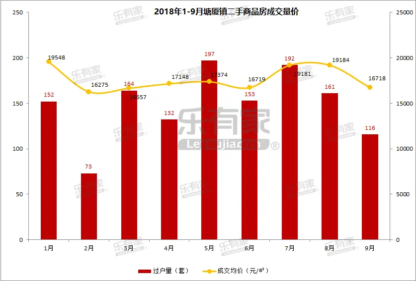 4、塘厦镇2018年1-9月二手商品房过户量价.png