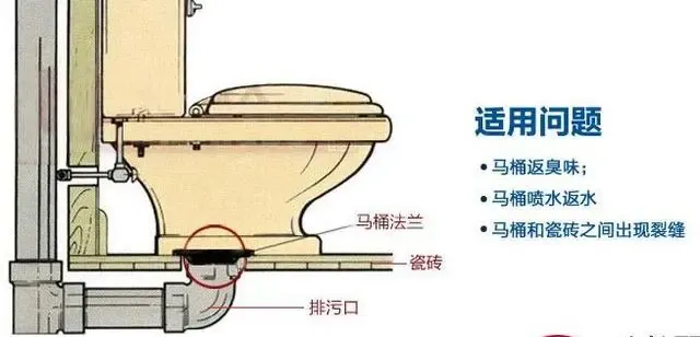 一般来说,我们在安装马桶的时候都会安装法兰圈,但是随着时间的增长